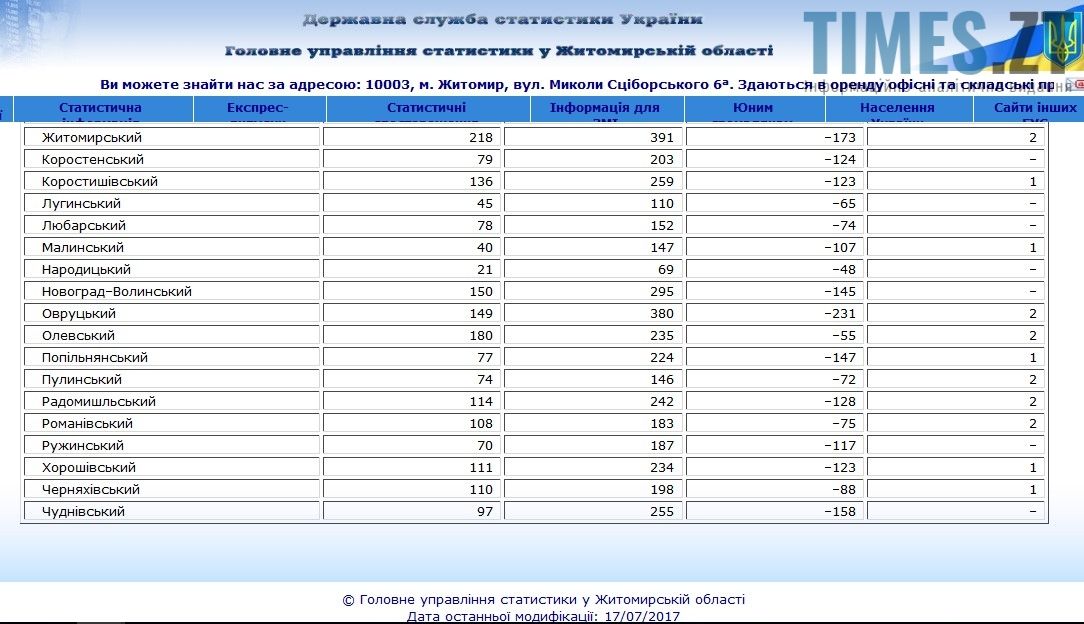 Державна служба статистики України | TIMES.ZT