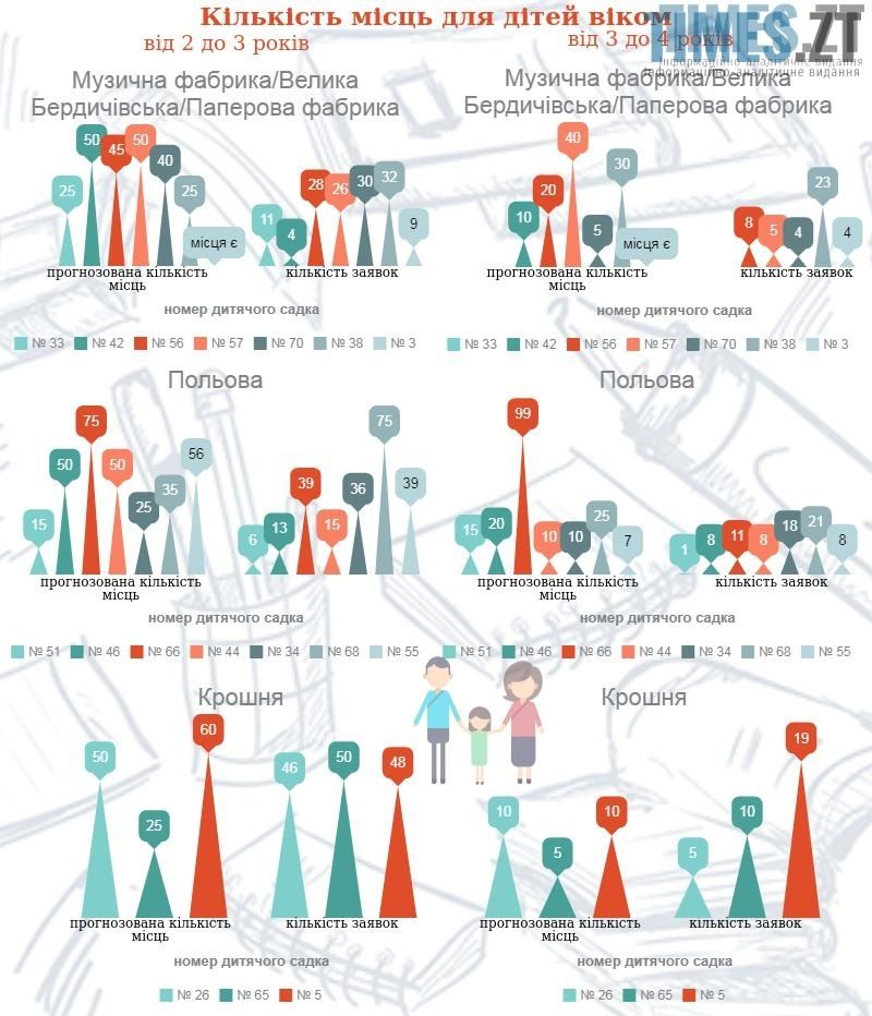 Інфографіка: кількість місць в дитсадок по районам Житомира | TIMES.ZT