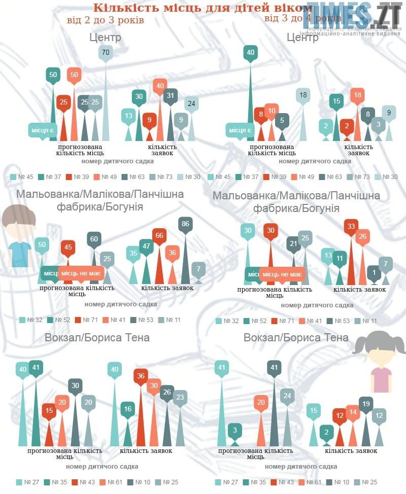 Інфографіка: кількість місць в дитсадок. Центр, Вокзал, Богунія | TIMES.ZT