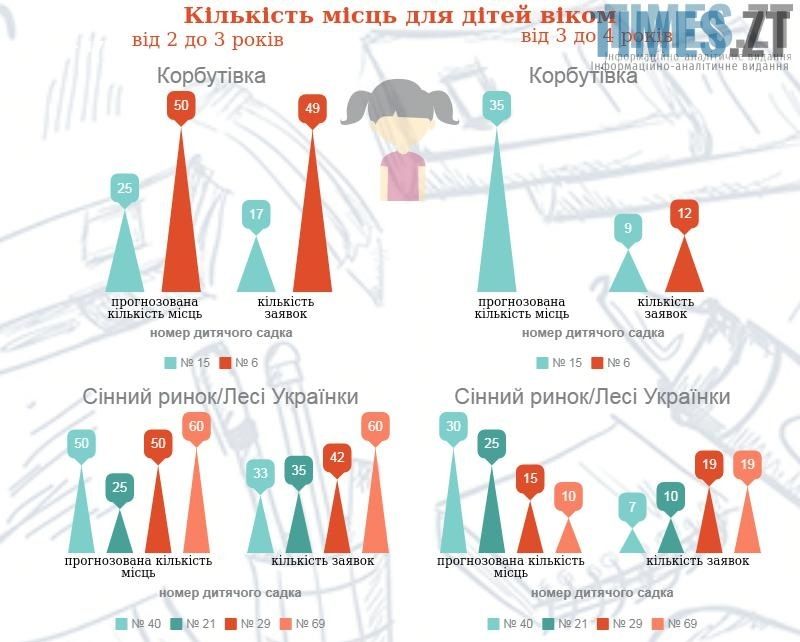 Інфографіка: кількість місць в дитсадочках. Корбутівка, Сінний | TIMES.ZT