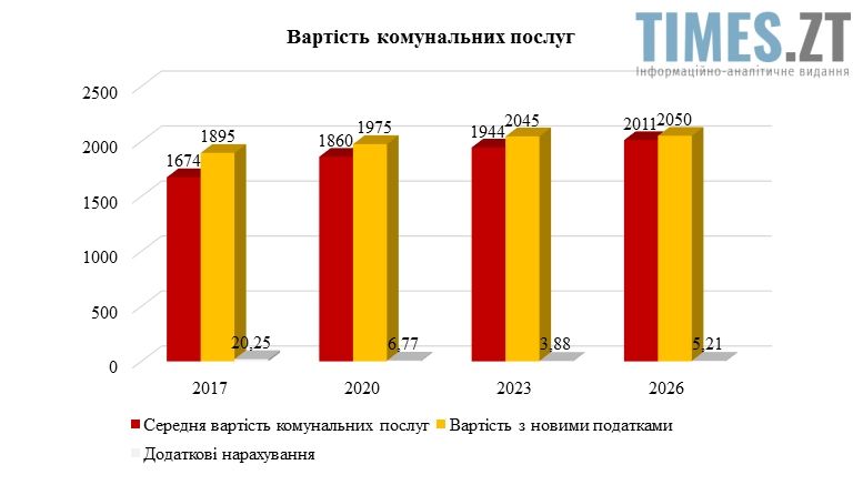 Вартість комунальних послуг в Україні | TIMES.ZT