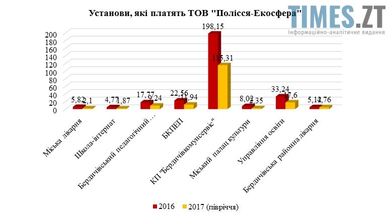 Установи які платять ТОВ "Полісся-Екосфера" | TIMES.ZT
