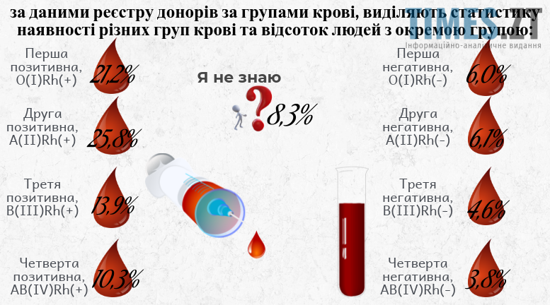 Групи крові. Статистика  | TIMES.ZT